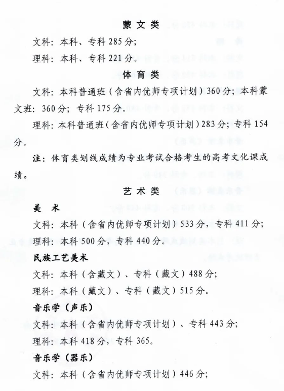 2023青海高考理科分数线最新公布:一本330 二本309 2023青海高考理科分数线最新公布:一本330 二本309