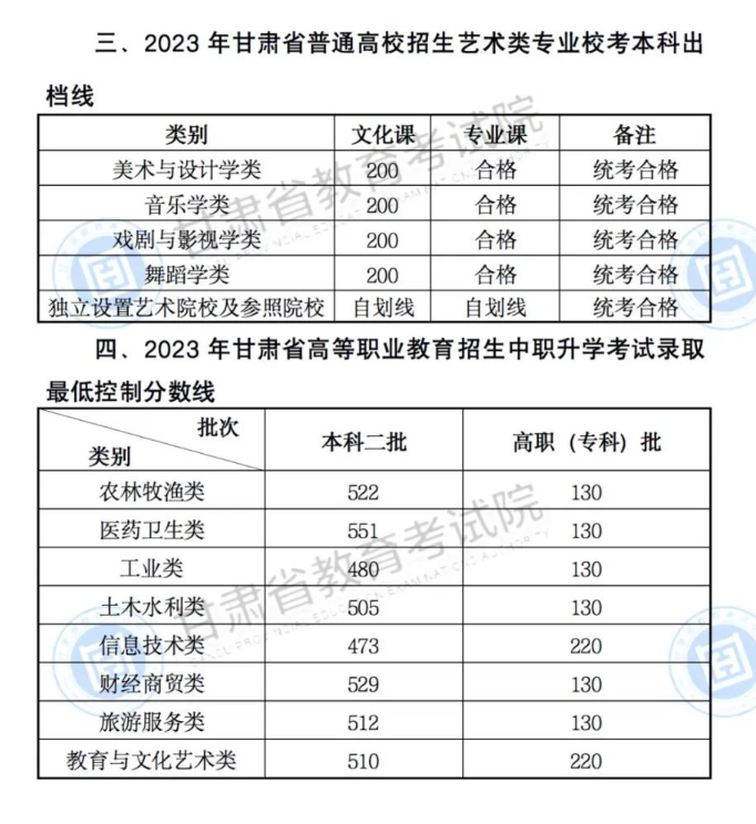2023甘肃高考各批次录取分数线公布 本科最低控制线 2023甘肃高考各批次录取分数线公布 本科最低控制线