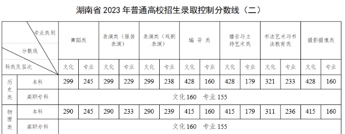 2023湖南高考本科分数线公布 附本科历年分数线 2023湖南高考本科分数线公布 附本科历年分数线