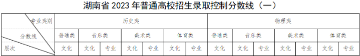 2023湖南高考专科分数线 专科最低分是多少 2023湖南高考专科分数线 专科最低分是多少