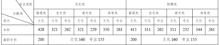 2023湖南高考各批次录取分数线公布 本科最低控制线 2023湖南高考各批次录取分数线公布 本科最低控制线