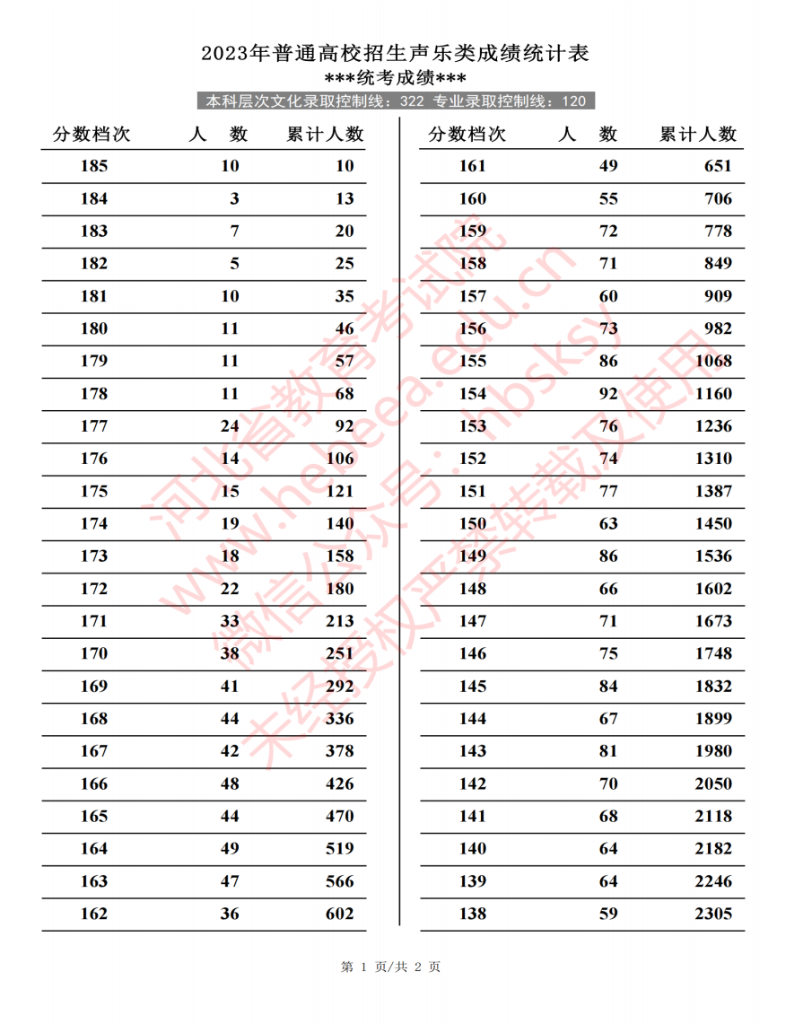 2023河北高考艺术类一分一段表出炉 各专业位次查询 2023河北高考艺术类一分一段表出炉 各专业位次查询