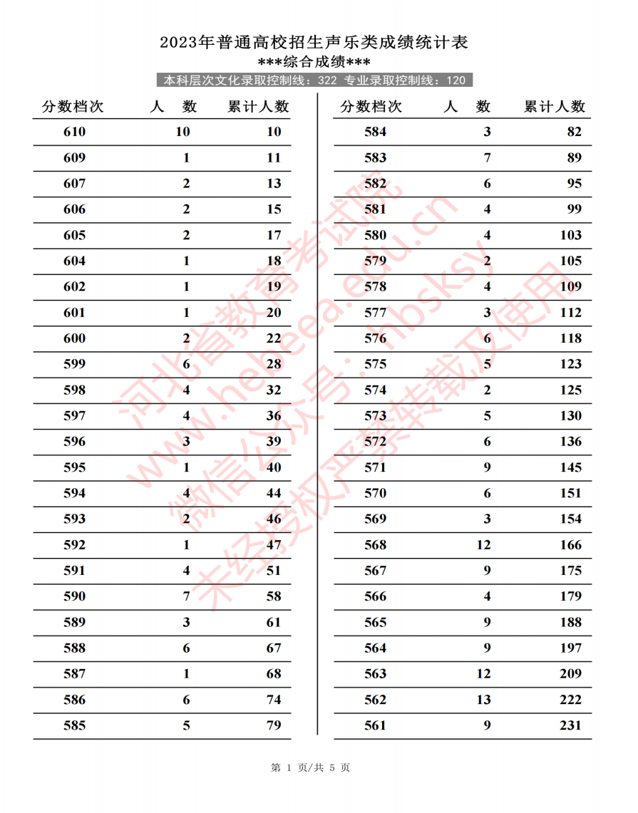 2023河北高考艺术类一分一段表出炉 各专业位次查询 2023河北高考艺术类一分一段表出炉 各专业位次查询