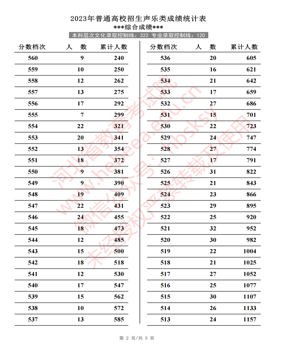 2023河北高考艺术类一分一段表出炉 各专业位次查询 2023河北高考艺术类一分一段表出炉 各专业位次查询