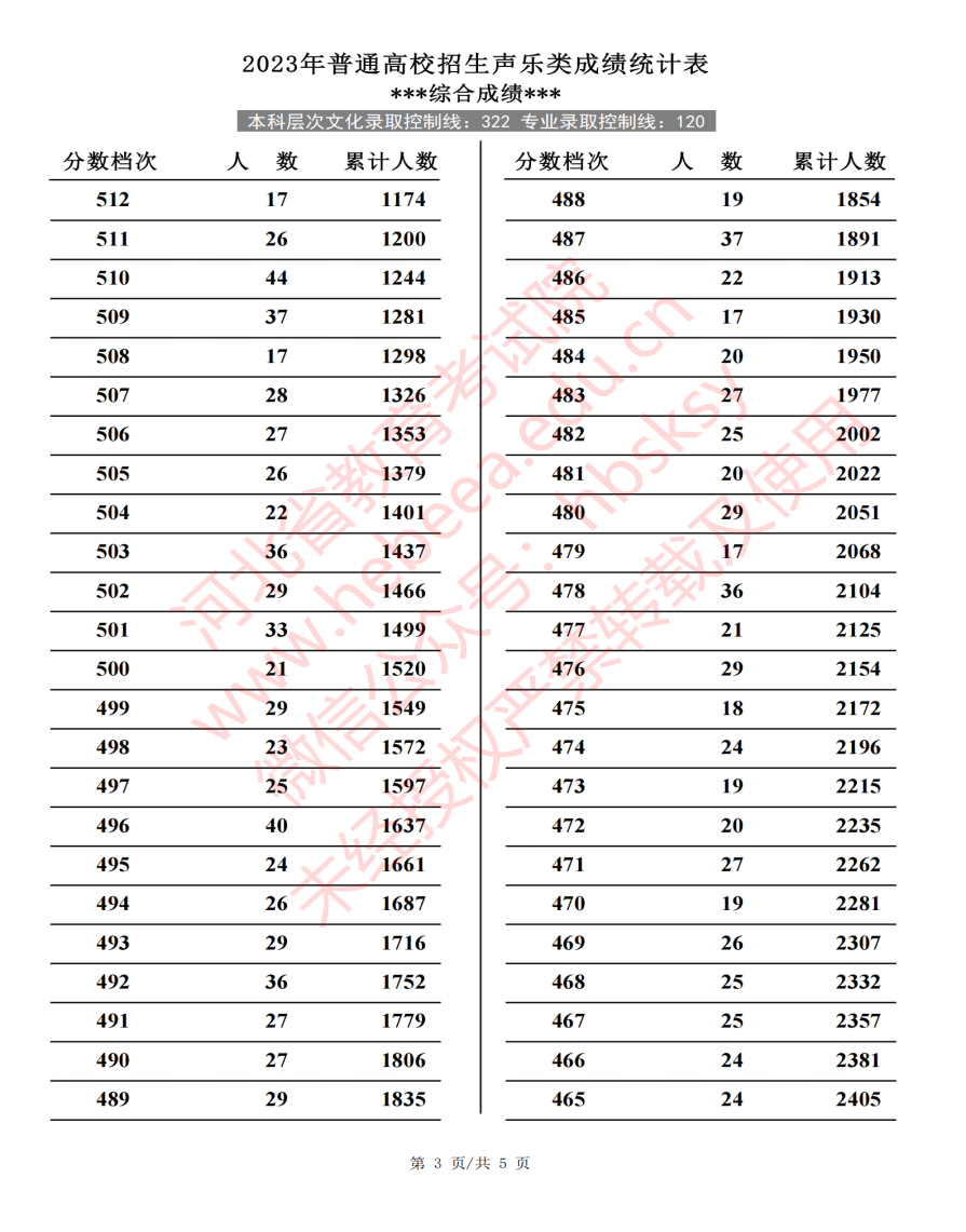 2023河北高考艺术类一分一段表出炉 各专业位次查询 2023河北高考艺术类一分一段表出炉 各专业位次查询