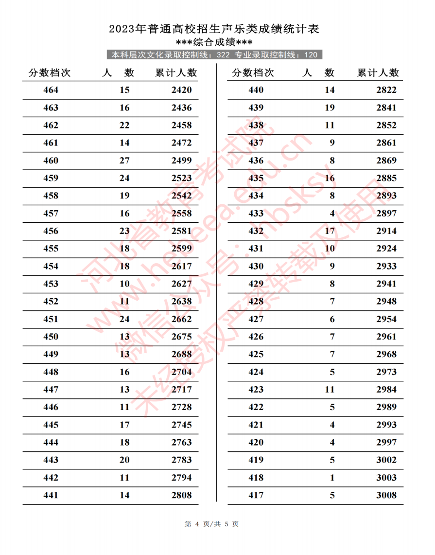 2023河北高考艺术类一分一段表出炉 各专业位次查询 2023河北高考艺术类一分一段表出炉 各专业位次查询