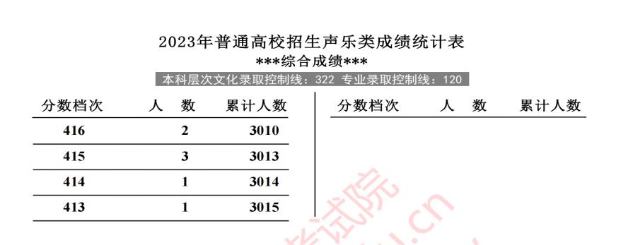 2023河北高考艺术类一分一段表出炉 各专业位次查询 2023河北高考艺术类一分一段表出炉 各专业位次查询