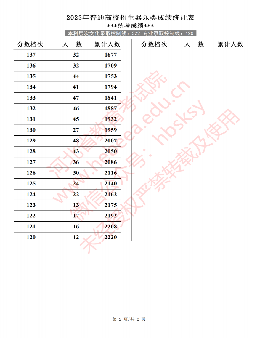 2023河北高考艺术类一分一段表出炉 各专业位次查询 2023河北高考艺术类一分一段表出炉 各专业位次查询
