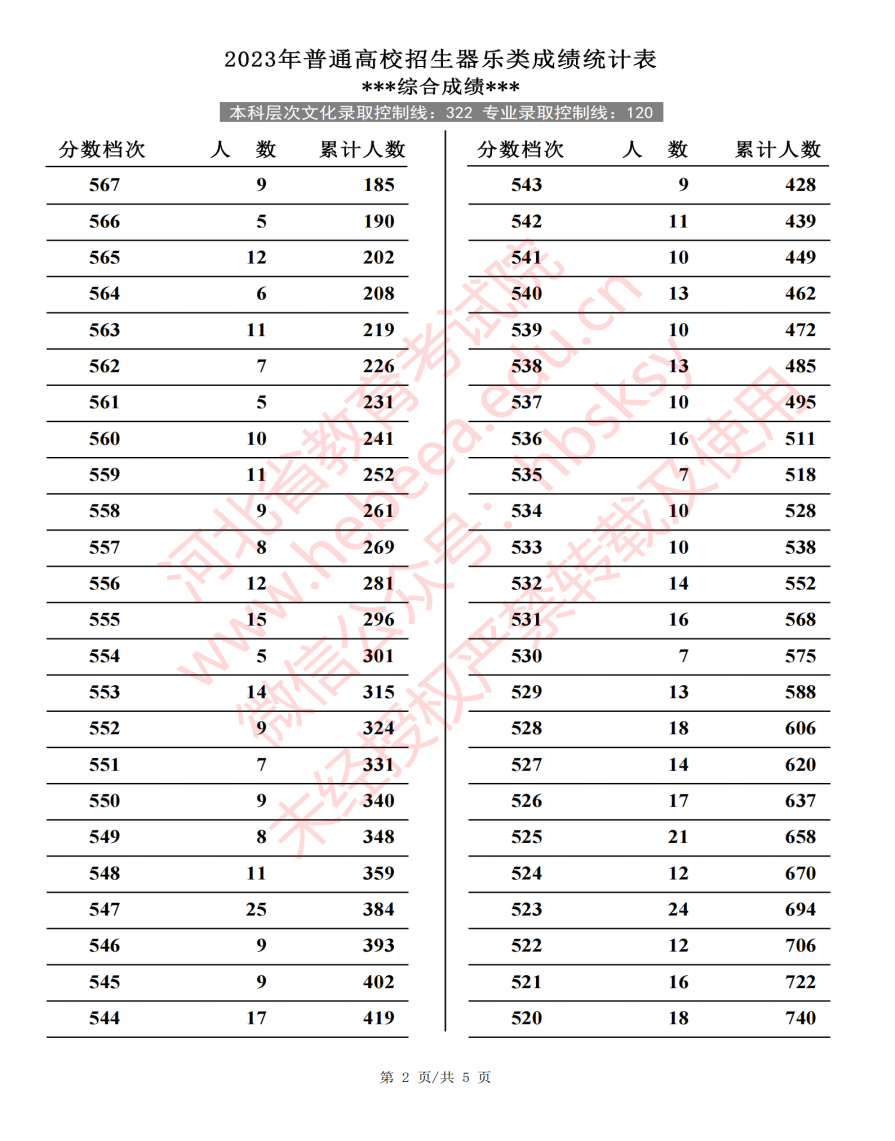2023河北高考艺术类一分一段表出炉 各专业位次查询 2023河北高考艺术类一分一段表出炉 各专业位次查询
