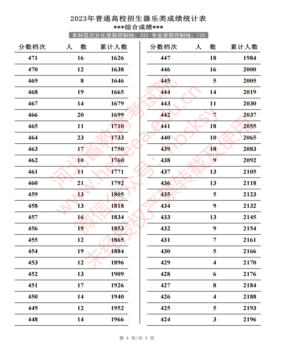 2023河北高考艺术类一分一段表出炉 各专业位次查询 2023河北高考艺术类一分一段表出炉 各专业位次查询