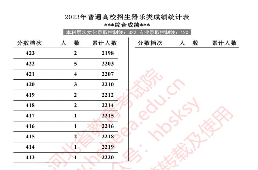 2023河北高考艺术类一分一段表出炉 各专业位次查询 2023河北高考艺术类一分一段表出炉 各专业位次查询