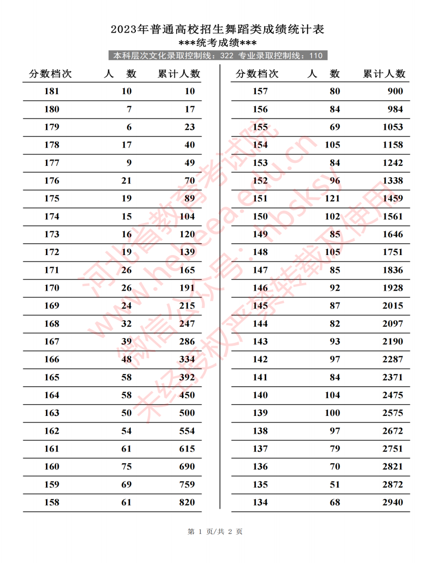 2023河北高考艺术类一分一段表出炉 各专业位次查询 2023河北高考艺术类一分一段表出炉 各专业位次查询