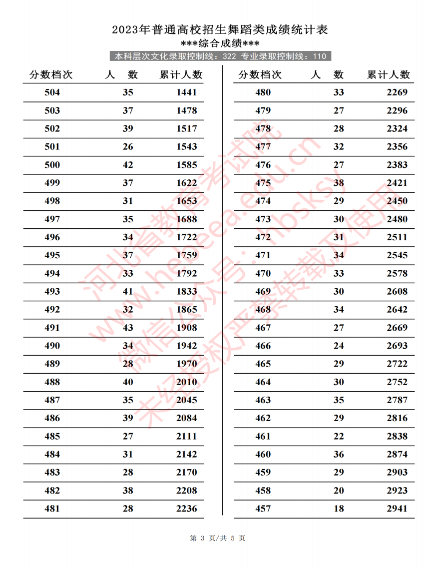 2023河北高考艺术类一分一段表出炉 各专业位次查询 2023河北高考艺术类一分一段表出炉 各专业位次查询