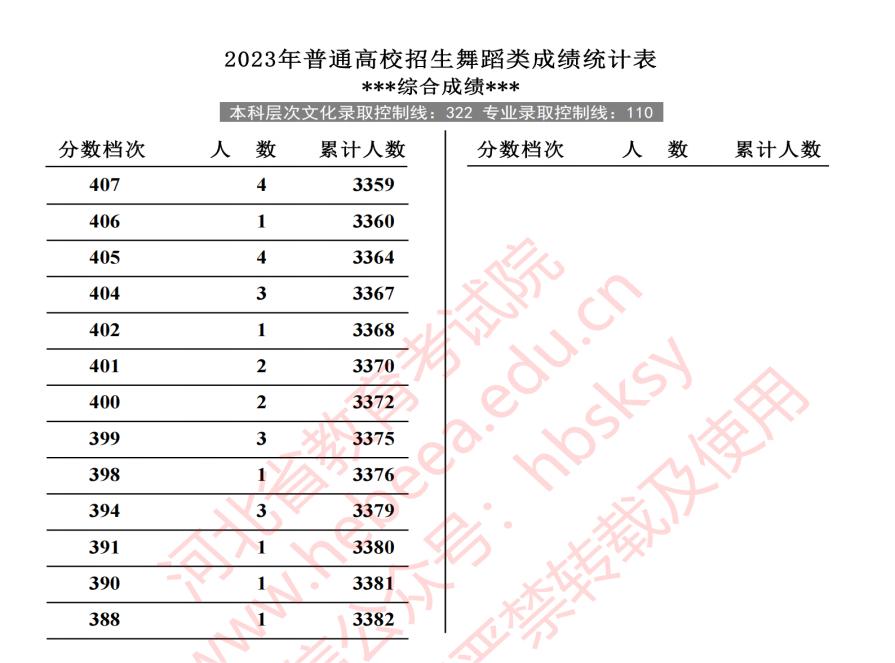 2023河北高考艺术类一分一段表出炉 各专业位次查询 2023河北高考艺术类一分一段表出炉 各专业位次查询