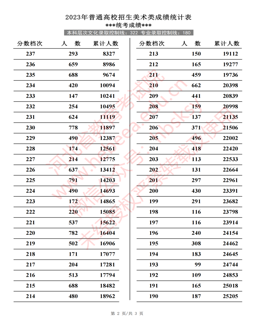 2023河北高考艺术类一分一段表出炉 各专业位次查询 2023河北高考艺术类一分一段表出炉 各专业位次查询
