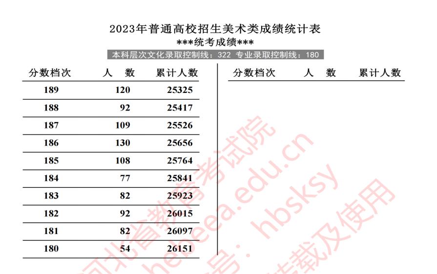 2023河北高考艺术类一分一段表出炉 各专业位次查询 2023河北高考艺术类一分一段表出炉 各专业位次查询