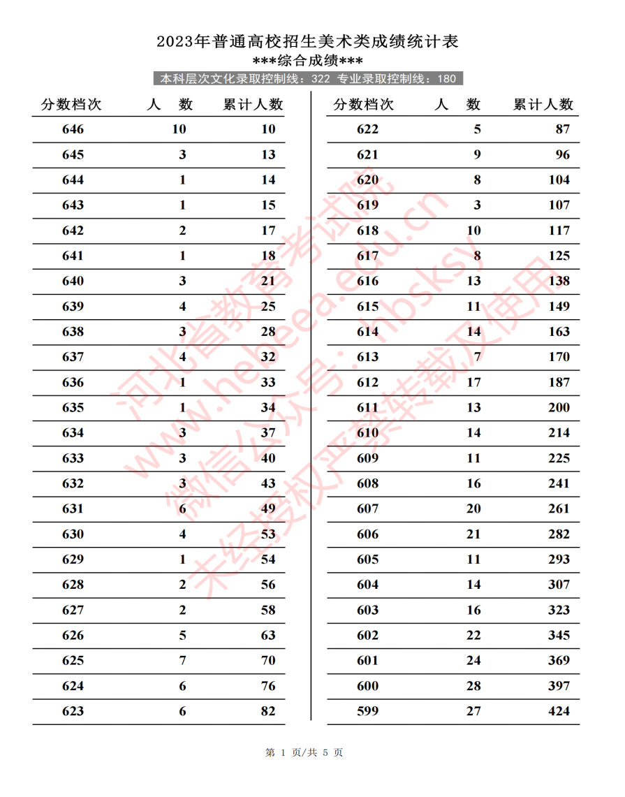 2023河北高考艺术类一分一段表出炉 各专业位次查询 2023河北高考艺术类一分一段表出炉 各专业位次查询