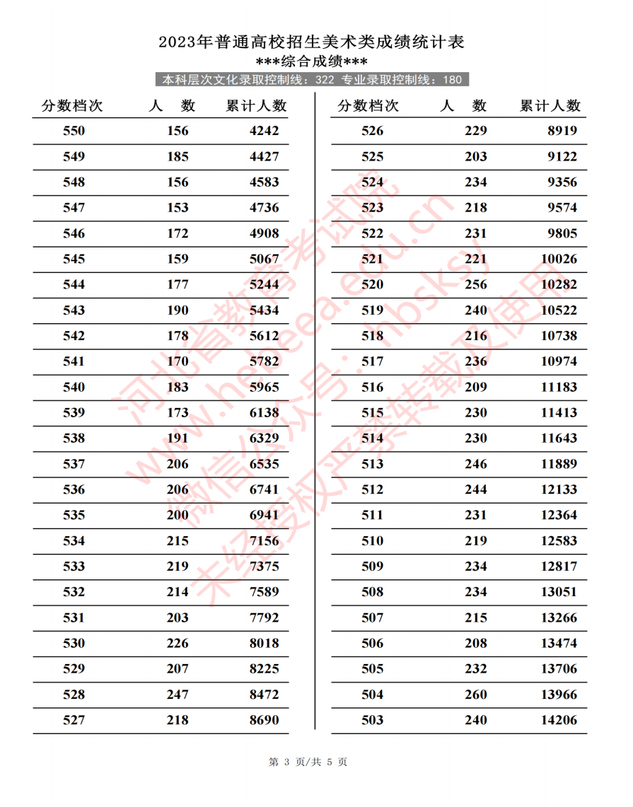 2023河北高考艺术类一分一段表出炉 各专业位次查询 2023河北高考艺术类一分一段表出炉 各专业位次查询