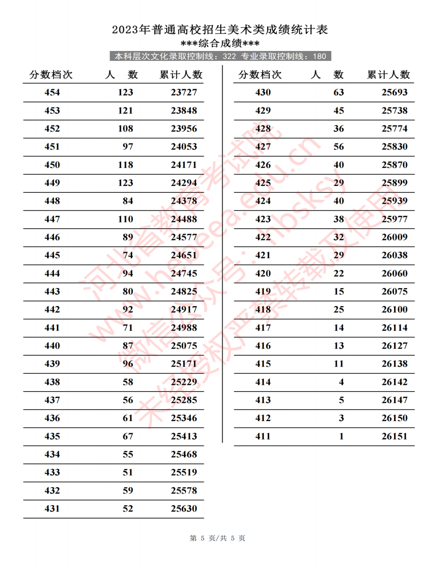 2023河北高考艺术类一分一段表出炉 各专业位次查询 2023河北高考艺术类一分一段表出炉 各专业位次查询