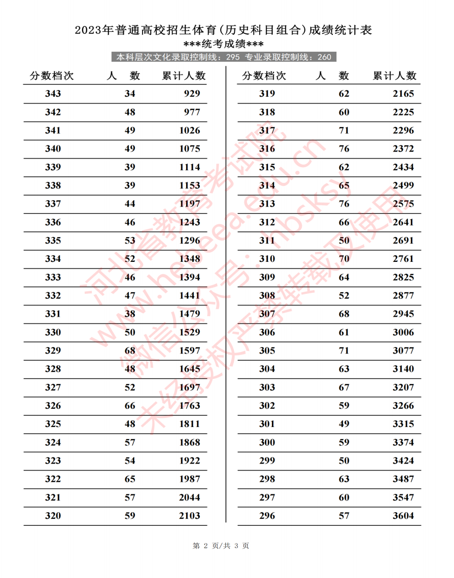 2023河北高考体育类一分一段表公布 物理历史位次 2023河北高考体育类一分一段表公布 物理历史位次