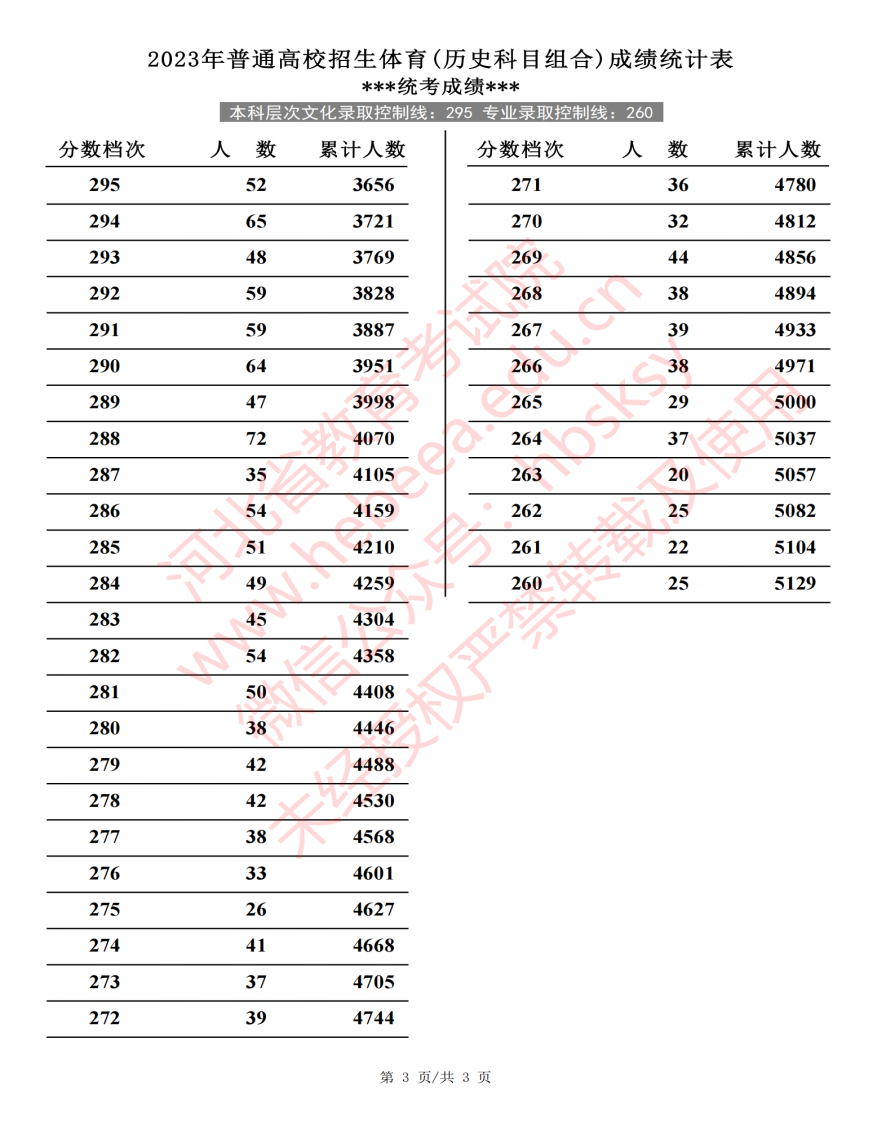 2023河北高考体育类一分一段表公布 物理历史位次 2023河北高考体育类一分一段表公布 物理历史位次