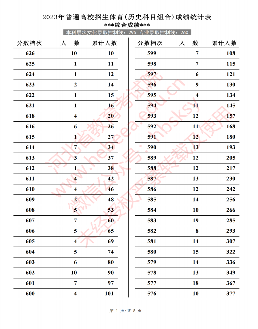 2023河北高考体育类一分一段表公布 物理历史位次 2023河北高考体育类一分一段表公布 物理历史位次