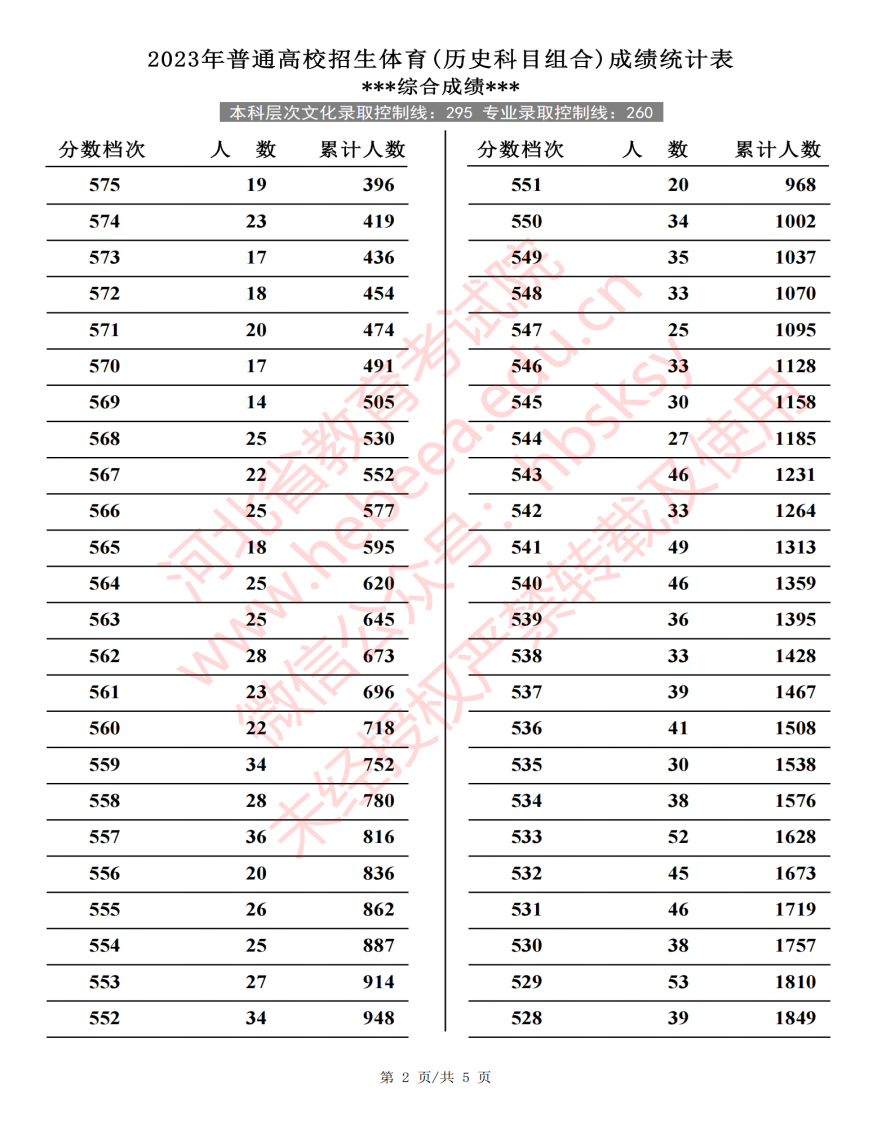 2023河北高考体育类一分一段表公布 物理历史位次 2023河北高考体育类一分一段表公布 物理历史位次