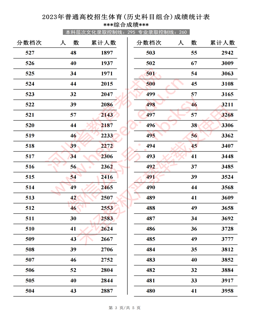 2023河北高考体育类一分一段表公布 物理历史位次 2023河北高考体育类一分一段表公布 物理历史位次