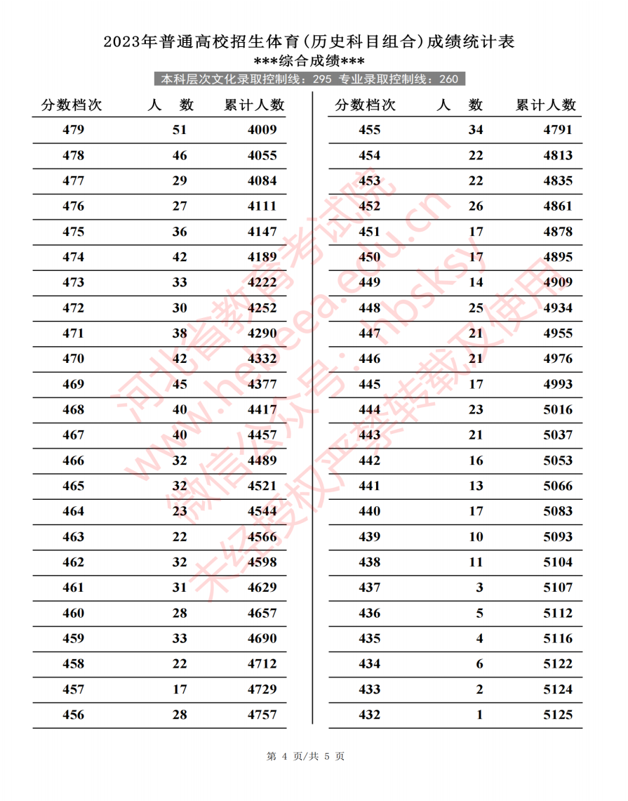 2023河北高考体育类一分一段表公布 物理历史位次 2023河北高考体育类一分一段表公布 物理历史位次