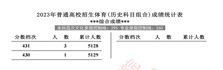 2023河北高考体育类一分一段表公布 物理历史位次 2023河北高考体育类一分一段表公布 物理历史位次