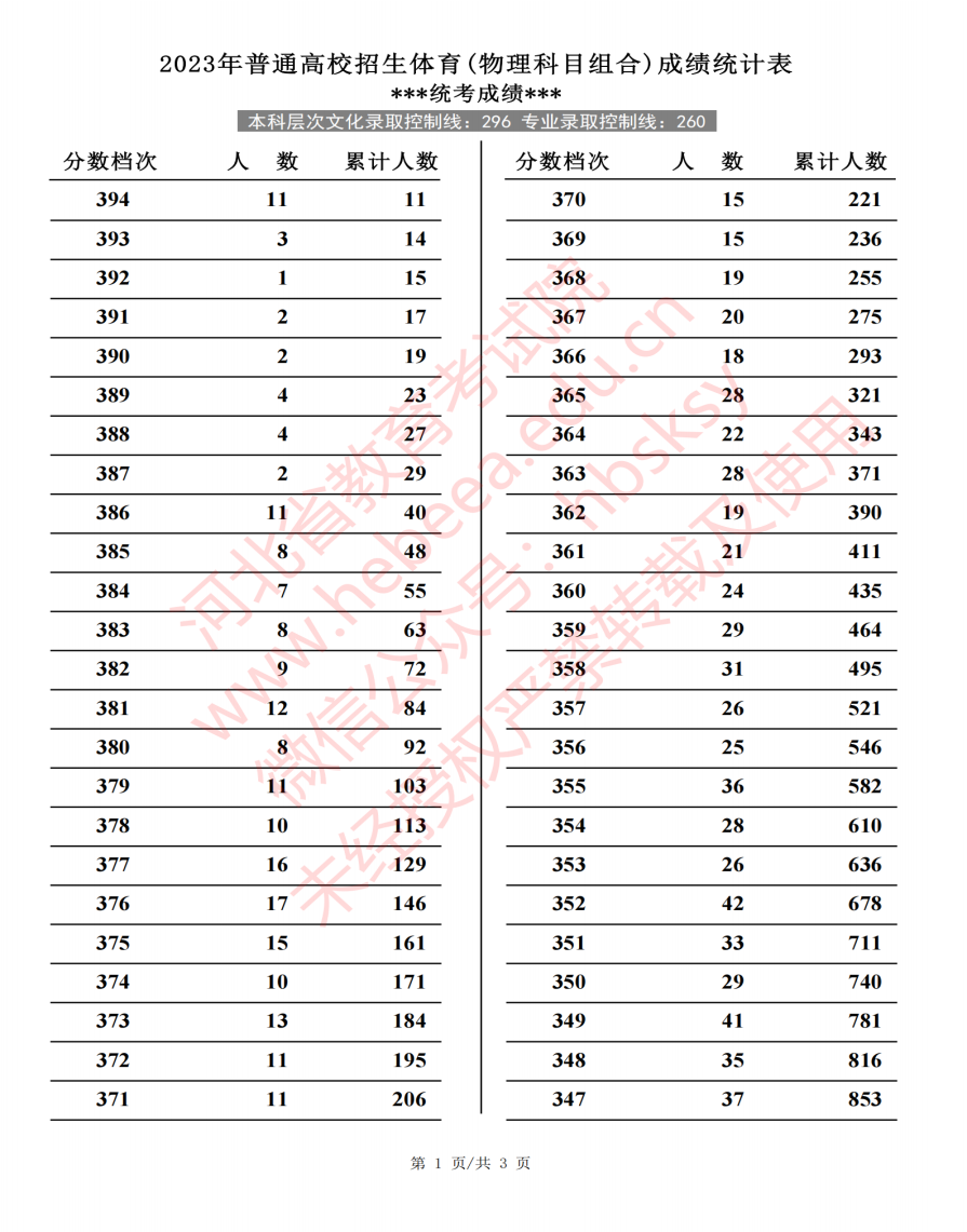 2023河北高考体育类一分一段表公布 物理历史位次 2023河北高考体育类一分一段表公布 物理历史位次