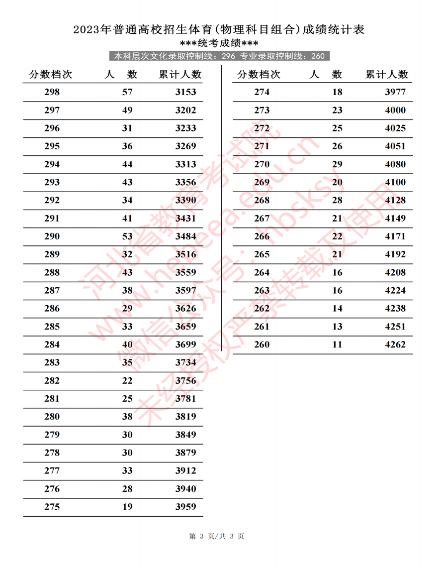 2023河北高考体育类一分一段表公布 物理历史位次 2023河北高考体育类一分一段表公布 物理历史位次