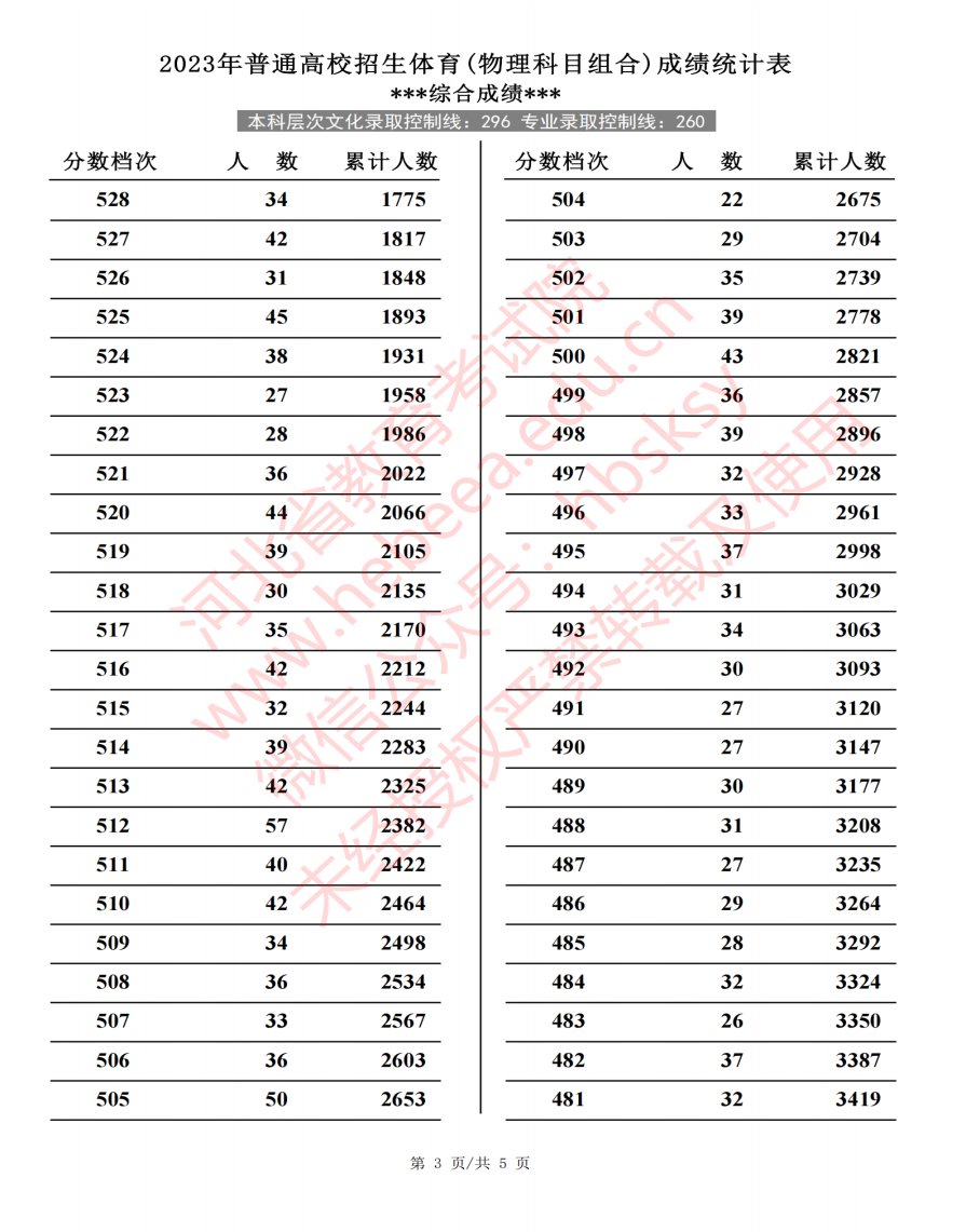 2023河北高考体育类一分一段表公布 物理历史位次 2023河北高考体育类一分一段表公布 物理历史位次