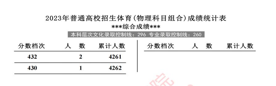 2023河北高考体育类一分一段表公布 物理历史位次 2023河北高考体育类一分一段表公布 物理历史位次