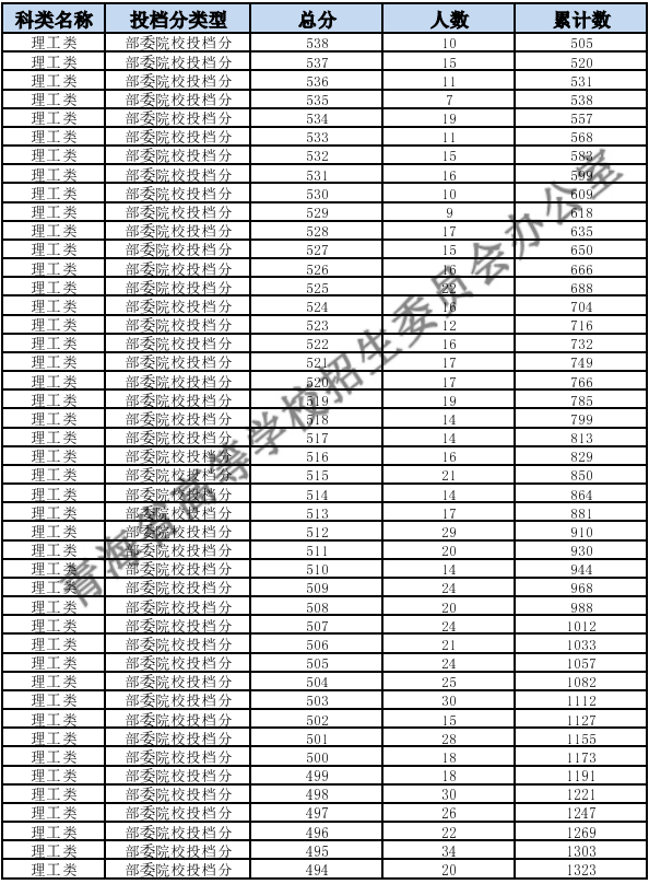 2023青海高考理科一分一段表 最新高考成绩位次排名[理科]