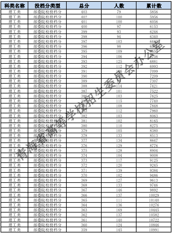 2023青海高考理科一分一段表 最新高考成绩位次排名[理科]