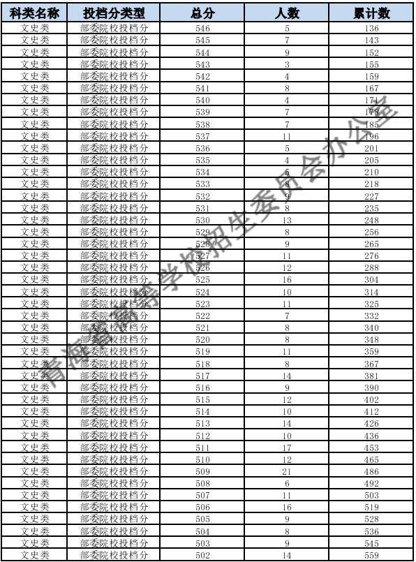 2023青海高考文科一分一段表 最新高考成绩位次排名[文科]