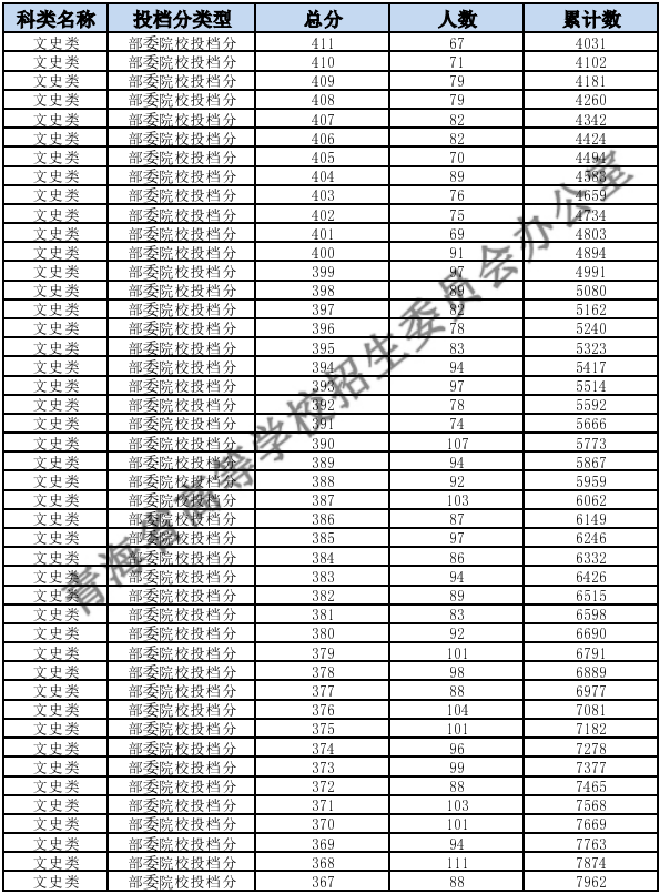 2023青海高考文科一分一段表 最新高考成绩位次排名[文科]