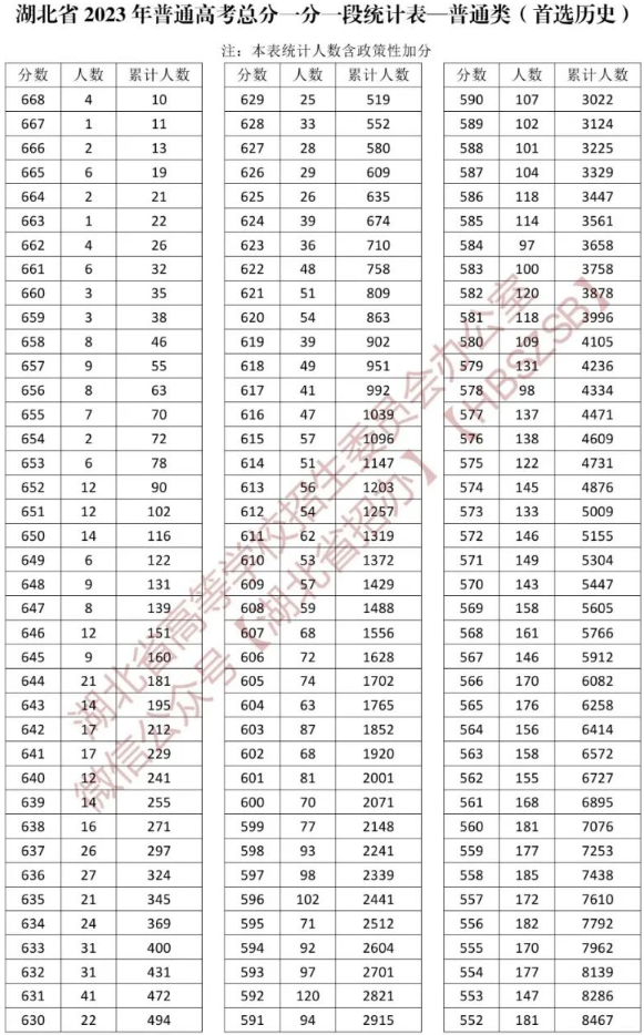 2023湖北高考一分一段表公布 历史成绩位次排名 2023湖北高考一分一段表公布 历史成绩位次排名