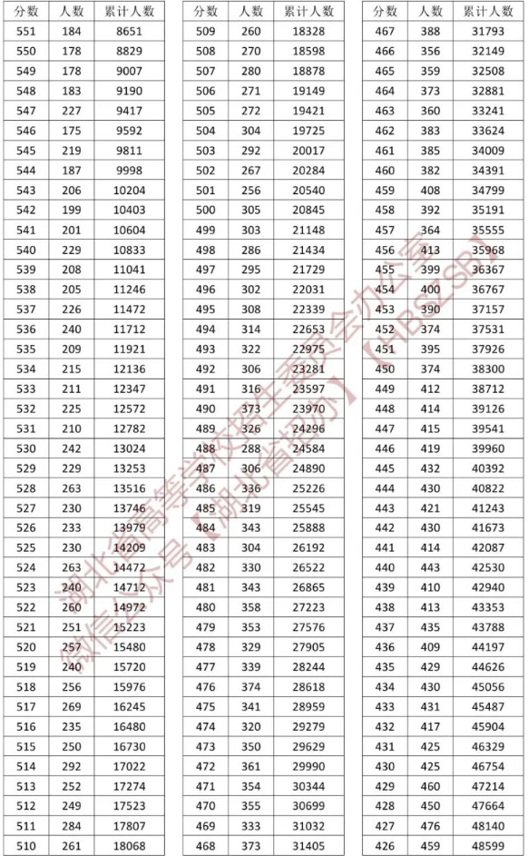 2023湖北高考一分一段表公布 历史成绩位次排名 2023湖北高考一分一段表公布 历史成绩位次排名