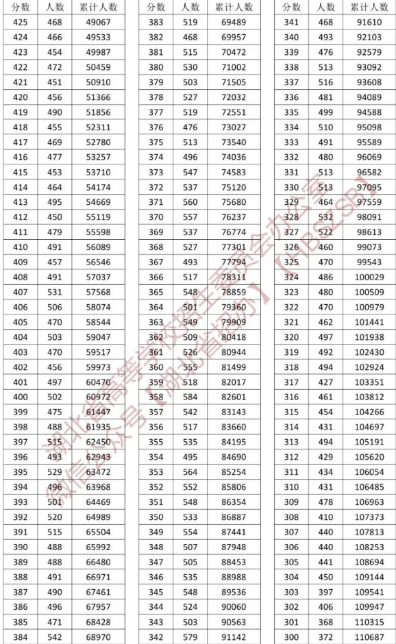 2023湖北高考一分一段表公布 历史成绩位次排名 2023湖北高考一分一段表公布 历史成绩位次排名