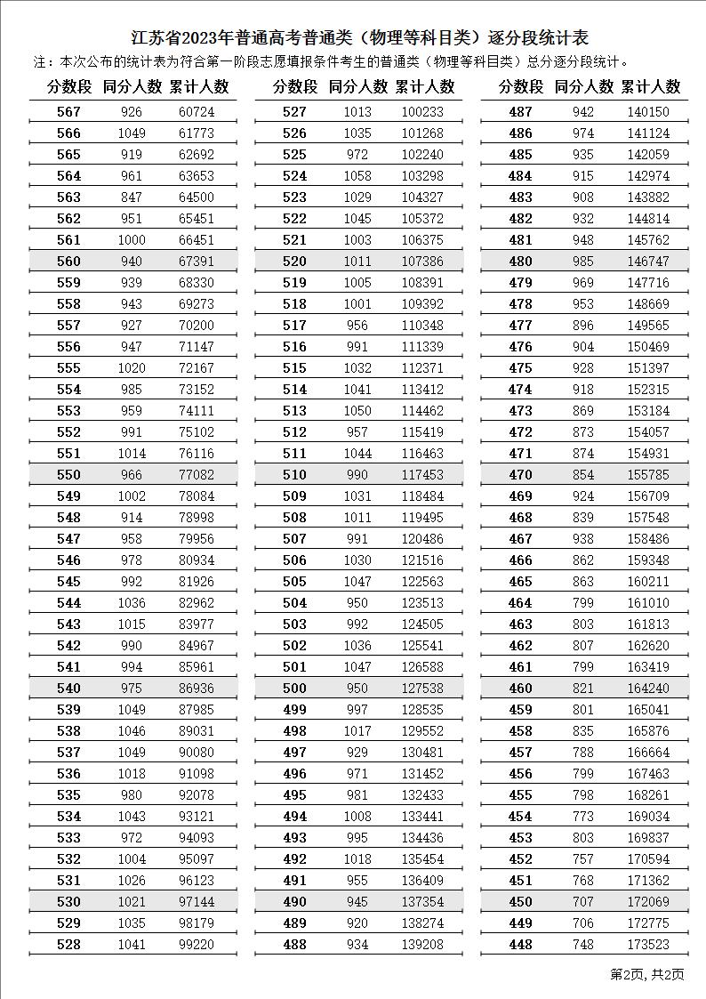 2023江苏高考位次所对应大学 高考排名对应院校有哪些 2023江苏高考位次所对应大学 高考排名对应院校有哪些