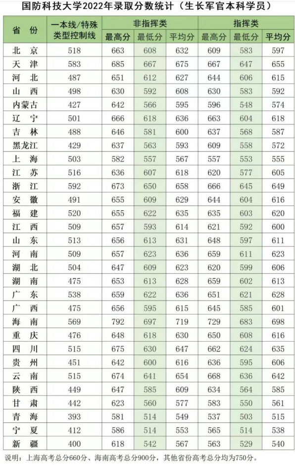 2022年国防科技大学各省录取分数线 最低多少能上 2022年国防科技大学各省录取分数线 最低多少能上
