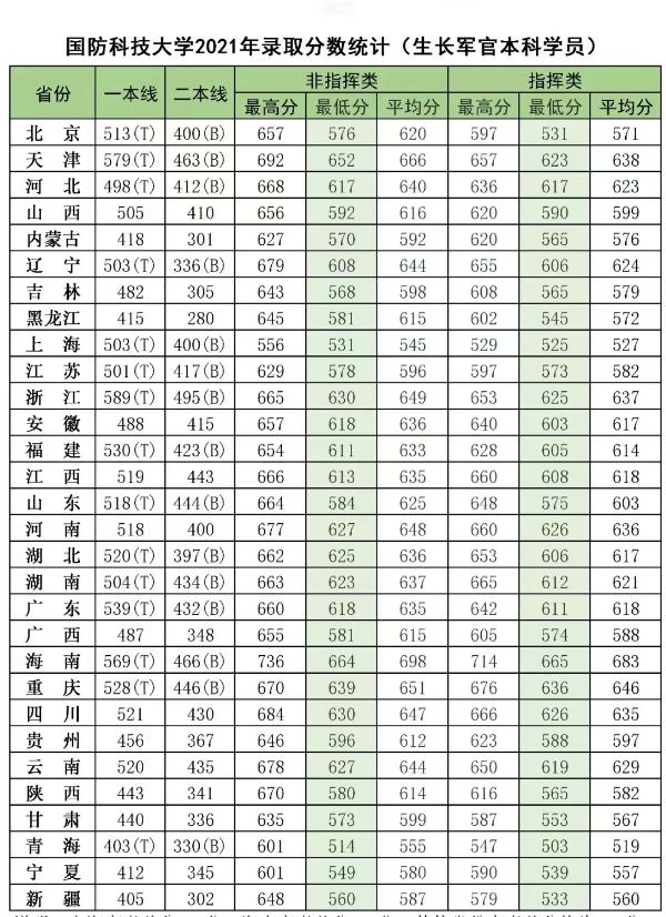 2022年国防科技大学各省录取分数线 最低多少能上 2022年国防科技大学各省录取分数线 最低多少能上