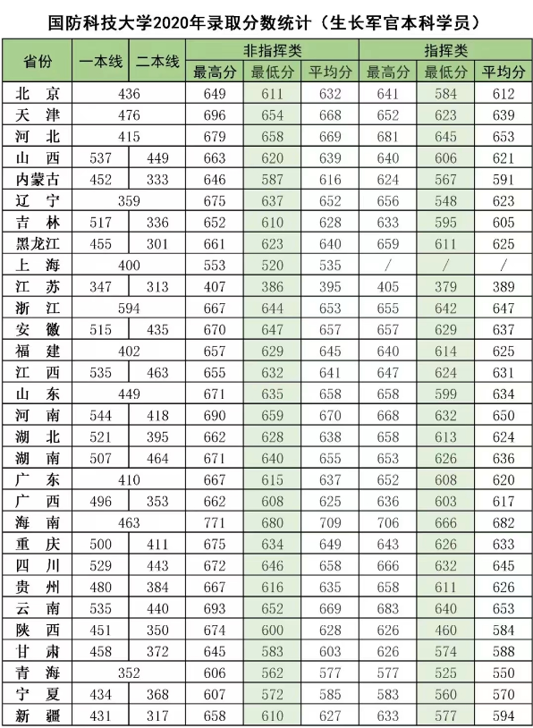 2022年国防科技大学各省录取分数线 最低多少能上 2022年国防科技大学各省录取分数线 最低多少能上