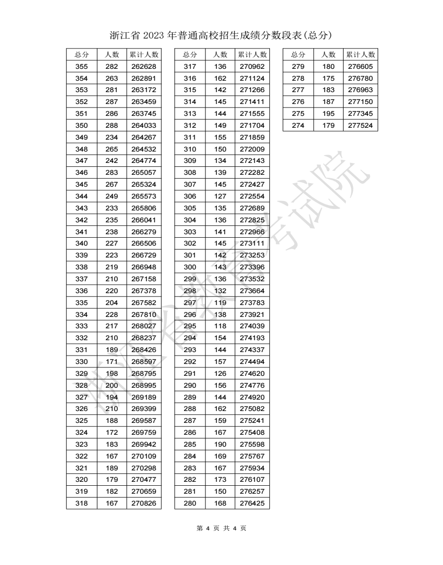 2023浙江新高考一分一段表 综合成绩位次查询 2023浙江新高考一分一段表 综合成绩位次查询