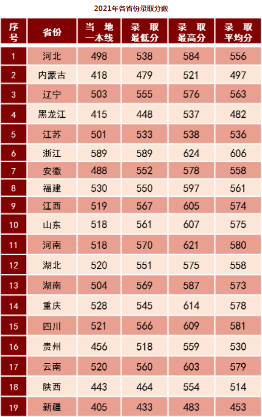 2022年陆军步兵学院各省录取分数线 最低多少能上 2022年陆军步兵学院各省录取分数线 最低多少能上