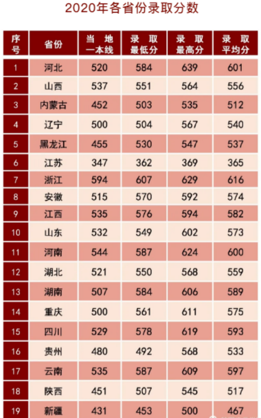 2022年陆军步兵学院各省录取分数线 最低多少能上 2022年陆军步兵学院各省录取分数线 最低多少能上