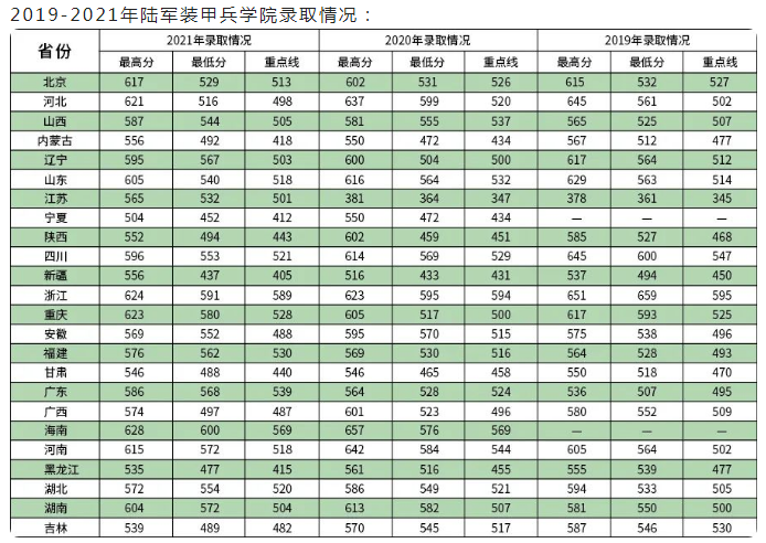 2022年陆军装甲兵学院各省录取分数线 最低多少能上 2022年陆军装甲兵学院各省录取分数线 最低多少能上