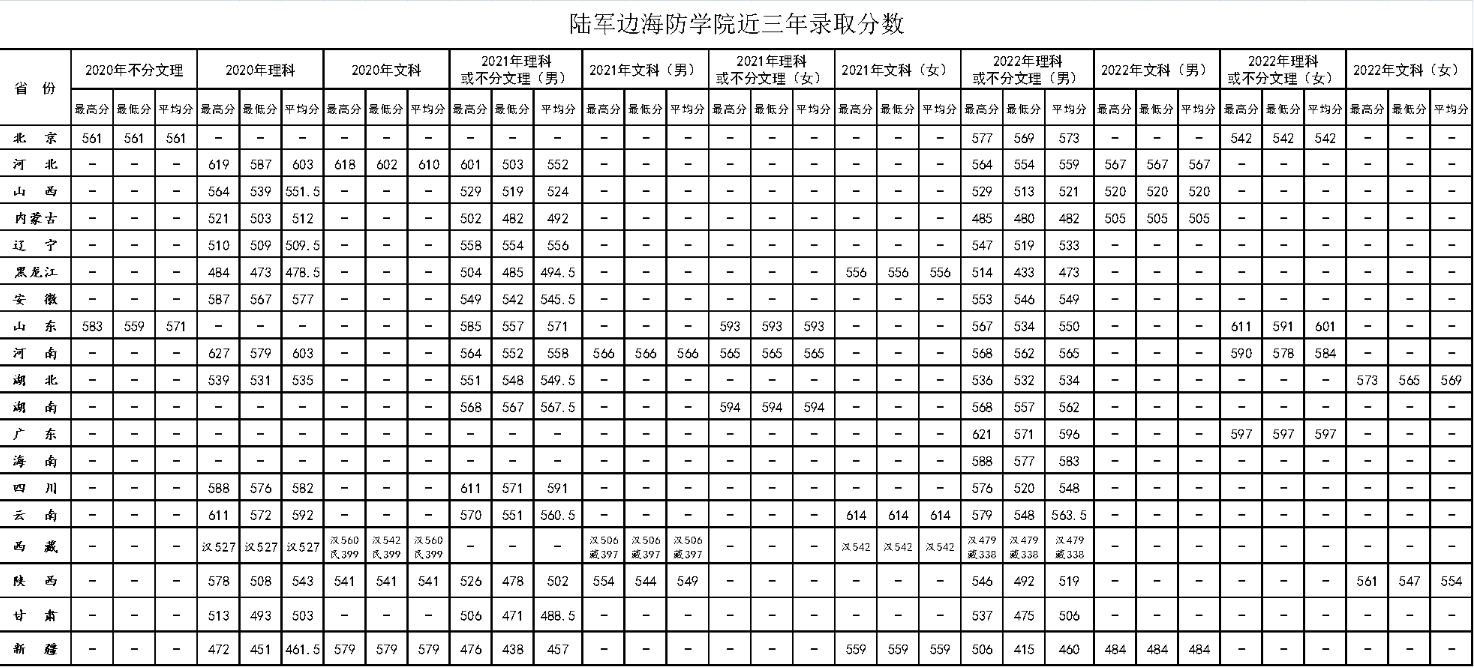 2022年陆军边海防学院各省录取分数线 最低多少能上 2022年陆军边海防学院各省录取分数线 最低多少能上